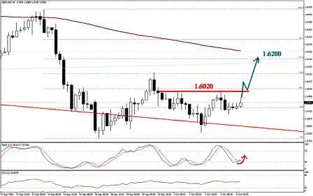 التحليل اليومي للعملات - الرسم البياني لزوج الجنية الاسترليني مقابل الدولار التحليل اليومي للعملات - الرسم البياني لزوج الجنية الاسترليني مقابل الدولار